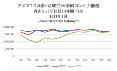 20220913datamyne - 海上コンテナ輸送／アジア発米国向けが26か月ぶり減少