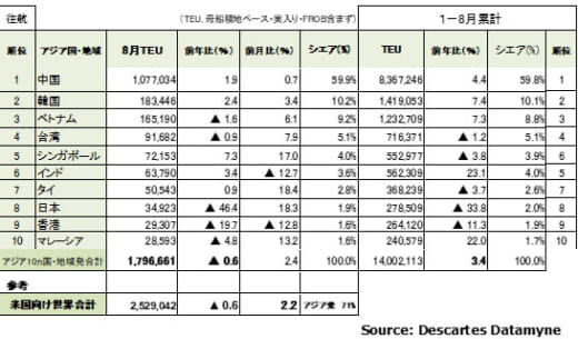 20220913datamyne1 520x305 - 海上コンテナ輸送／アジア発米国向けが26か月ぶり減少