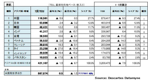 20220913datamyne4 520x281 - 海上コンテナ輸送／アジア発米国向けが26か月ぶり減少