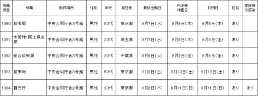 20220913kokudo 520x194 - 国交省／本省職員5名(1390～1394例目）が新型コロナ感染