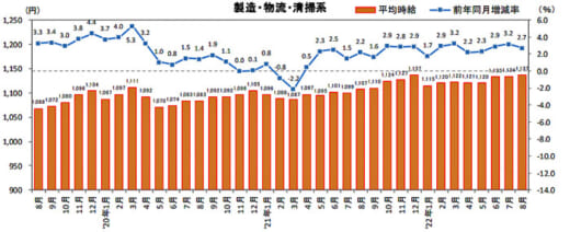 20220914recurute 520x212 - 物流系のアルバイト・パート募集時平均時給／8月は2.7％増