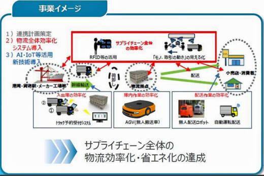 20220915kokkosyo 520x347 - 国交省／サプライチェーンによる輸送効率化推進事業で2次公募