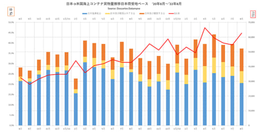 20220920datamyne 520x264 - 日本発米国向け海上コンテナ輸送／8月の貨物量0.2％増