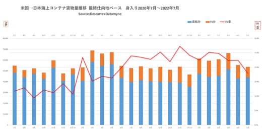 20220920datamyne2 520x262 - 日本発米国向け海上コンテナ輸送／8月の貨物量0.2％増