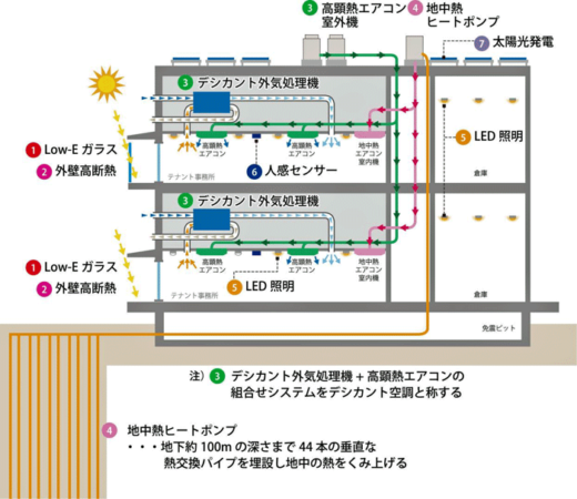 20220920mitui10 520x450 - 三井不動産／最高ランクのグリーンエネルギー倉庫が海老名に竣工