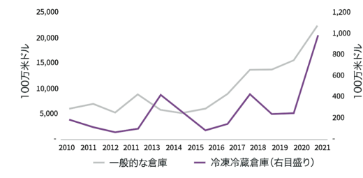 20220921jil 520x255 - JLL／アジア太平洋地域の冷凍冷蔵倉庫投資、10年で5倍と分析