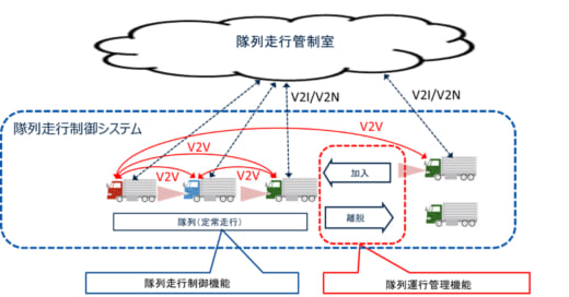 20220921keizai 520x272 - 経産省／トラック隊列走行システムで日本提案の国際標準が発行