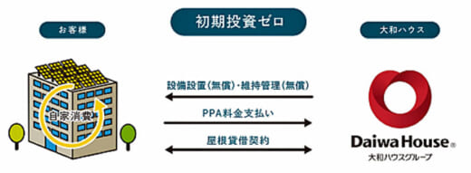 20220922daiwa2 520x191 - 大和ハウス／物流施設、商業施設全てに太陽光発電システム提案