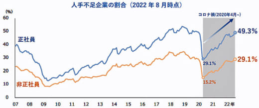 20220927tdb 520x217 - 人手不足／人手不足割合は上昇、運輸・倉庫の正社員は57.6％