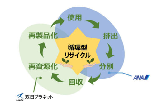 20220929ana2 520x345 - ANA、双日プラネット／航空貨物用プラスチックのリサイクル構築