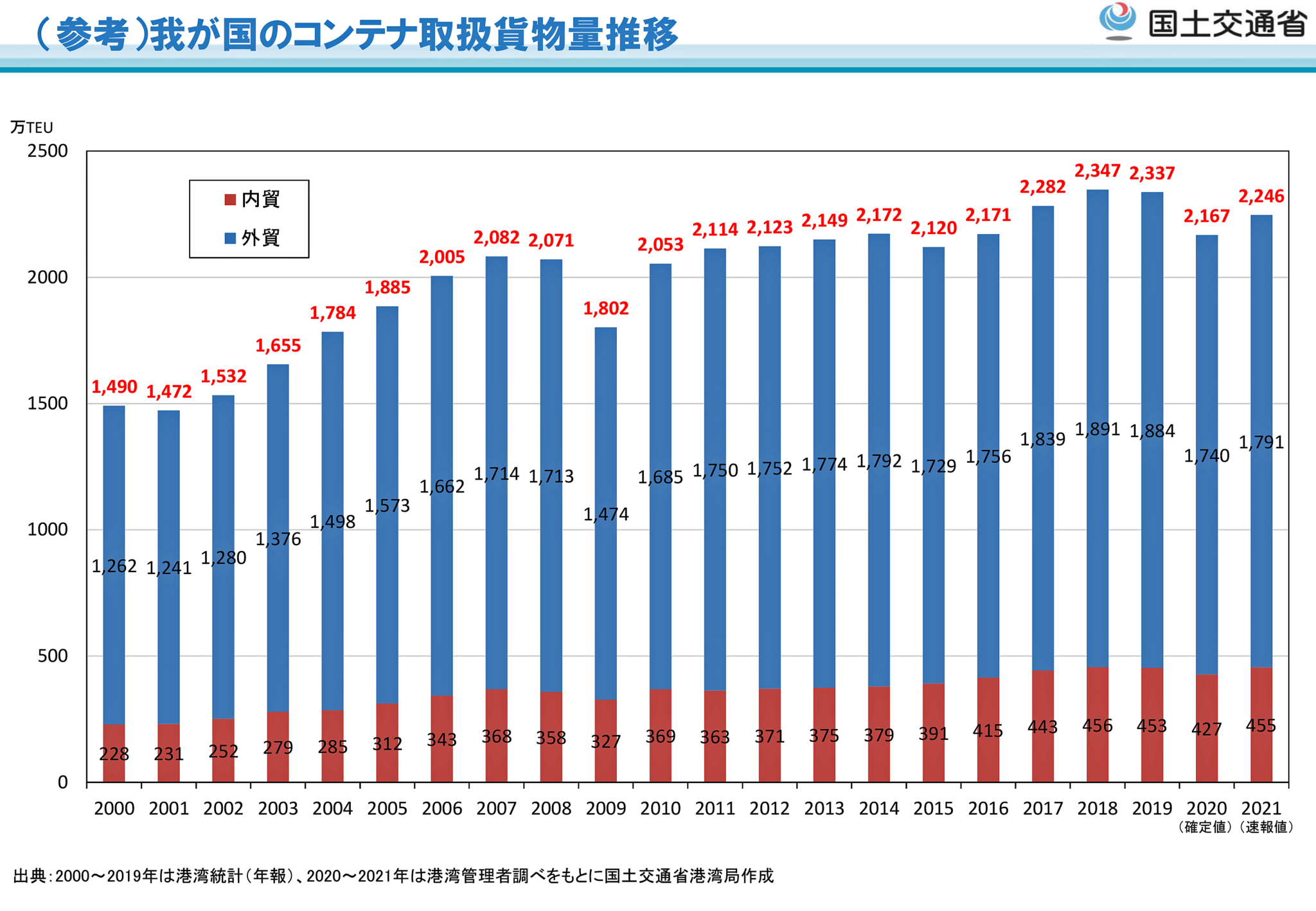 国交省／2021年の国内港湾コンテナ取扱貨物量3.7％増で回復傾向 ─ 物流ニュースのLNEWS