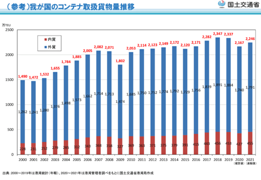 20220930kokkosyo 520x360 - 国交省／2021年の国内港湾コンテナ取扱貨物量3.7％増で回復傾向