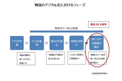 20221004yano2 520x348 - 倉庫内の物流テック市場／バース予約・受付システム約7割増