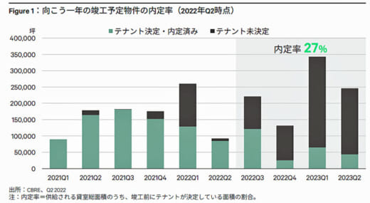 20221005cbre1 520x285 - 首都圏大型マルチ型物流施設／内定率低下は需要減なのか、検証