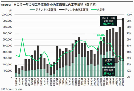 20221005cbre2 520x355 - 首都圏大型マルチ型物流施設／内定率低下は需要減なのか、検証