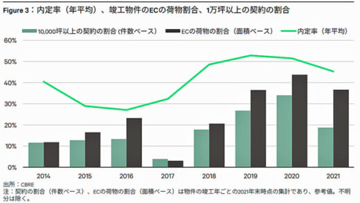 20221005cbre3 520x294 - 首都圏大型マルチ型物流施設／内定率低下は需要減なのか、検証