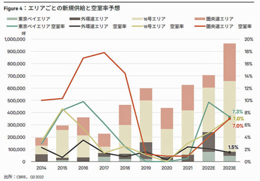 20221005cbre5 520x363 - 首都圏大型マルチ型物流施設／内定率低下は需要減なのか、検証