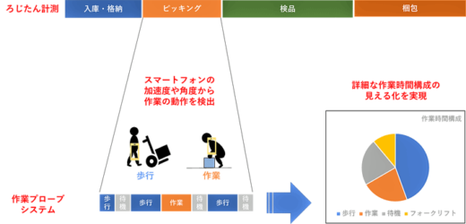 20221005nxsouken2 520x250 - NX総研と海洋大／倉庫内作業自動化とデータベース構築へ共同研究