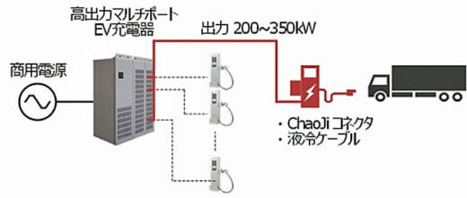 20221006hitachi 520x221 - 日立インダストリアル／次世代EV充電規格CHAdeMO3.0実証へ