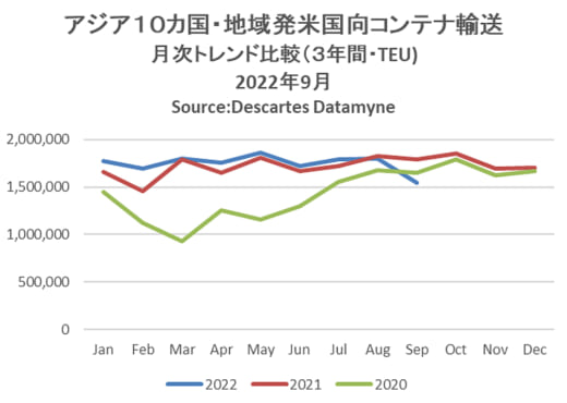 20221011datamyne 520x370 - 海上コンテナ輸送／中国発米国向けが2020年5月以来の2桁減