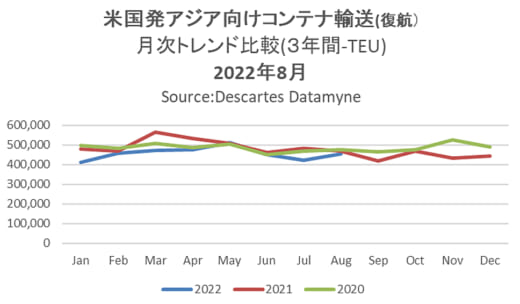 20221011datamyne1 520x304 - 海上コンテナ輸送／中国発米国向けが2020年5月以来の2桁減