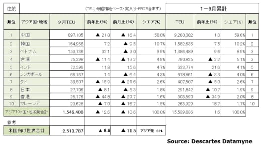 20221011datamyne2 520x294 - 海上コンテナ輸送／中国発米国向けが2020年5月以来の2桁減