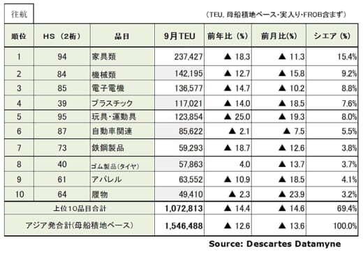 20221011datamyne3 520x365 - 海上コンテナ輸送／中国発米国向けが2020年5月以来の2桁減