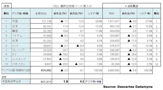 20221011datamyne4 520x287 - 海上コンテナ輸送／中国発米国向けが2020年5月以来の2桁減