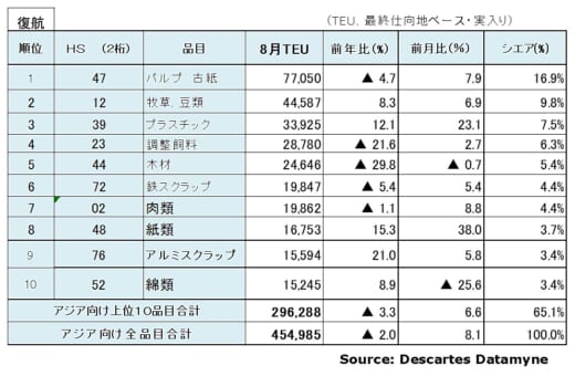 20221011datamyne5 520x340 - 海上コンテナ輸送／中国発米国向けが2020年5月以来の2桁減