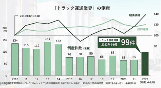 20221012tdb1 520x284 - 2022年度上半期の企業倒産／トラック運送業界99件で急増