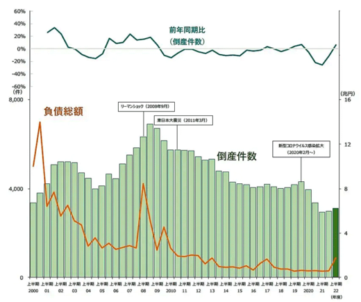 20221012tdb3 520x435 - 2022年度上半期の企業倒産／トラック運送業界99件で急増