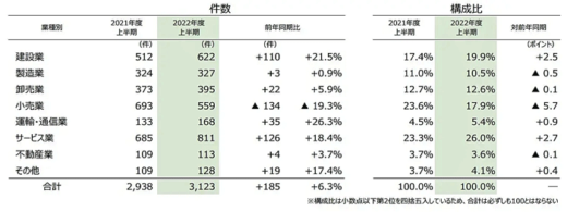 20221012tdb4 520x195 - 2022年度上半期の企業倒産／トラック運送業界99件で急増