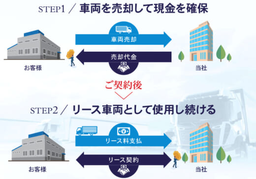 20221014fand 520x364 - ファンドクリエーション／トラックのリースバック事業を開始