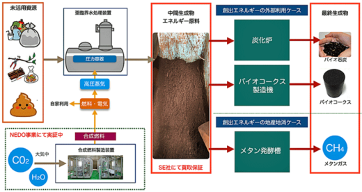 20221014nihonyusen2 520x276 - 日本郵船など3社／船上ゴミなど有機物を有効利用し脱炭素化目指す