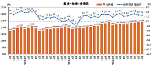 20221017reculute 520x217 - 物流系のアルバイト・パート募集時平均時給／9月は2.6％増