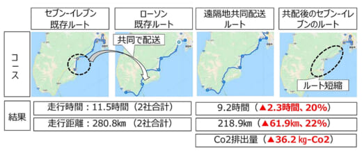 20221017ryutsu 520x220 - コンビニ3社／北海道の共同配送で成果、走行距離48％減