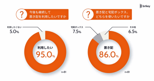 20221018bittoki 520x273 - ビットキーと日本郵便／オートロックマンションで「置き配」実証