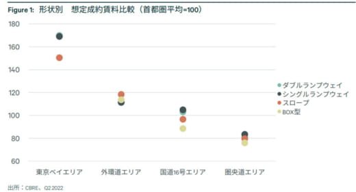 20221019cbre1 520x281 - CBRE／物流施設の形状による賃料と稼働状況の差を検証