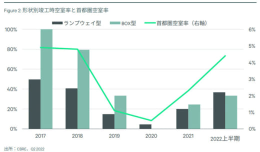 20221019cbre2 520x304 - CBRE／物流施設の形状による賃料と稼働状況の差を検証