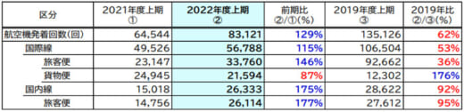 20221020narita1 520x126 - 成田国際空港／臨時貨物便の減便を受け、上期、9月とも発着回数減