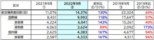 20221020narita2 520x136 - 成田国際空港／臨時貨物便の減便を受け、上期、9月とも発着回数減