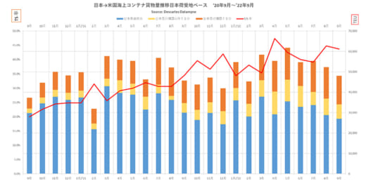 20221024datamyne 520x259 - 日本発米国向け海上コンテナ輸送／9月の貨物量5.2％増