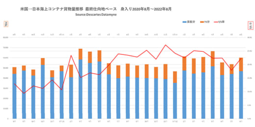 20221024datamyne1 520x260 - 日本発米国向け海上コンテナ輸送／9月の貨物量5.2％増