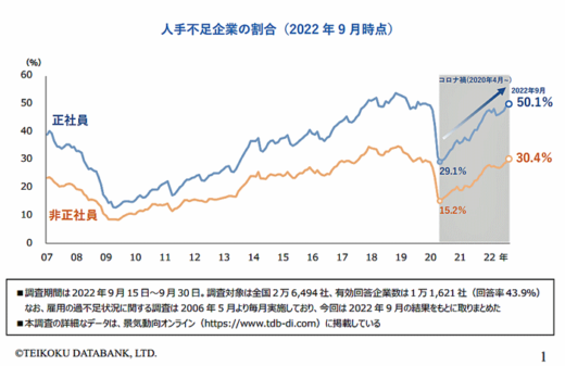 20221024tdk1 520x337 - 正社員の人手不足／2年10か月ぶり5割超え、運輸・倉庫は58.2％