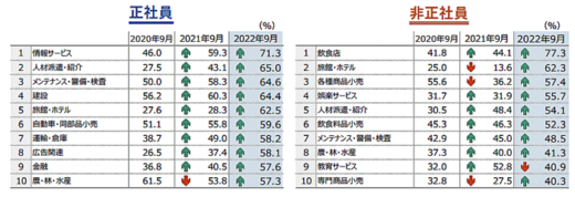 20221024tdk2 520x178 - 正社員の人手不足／2年10か月ぶり5割超え、運輸・倉庫は58.2％