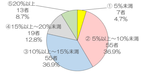 20221024tokyo1 520x259 - 東ト協連／運賃動向調査、9割弱が希望する運賃料金よりも「低い」