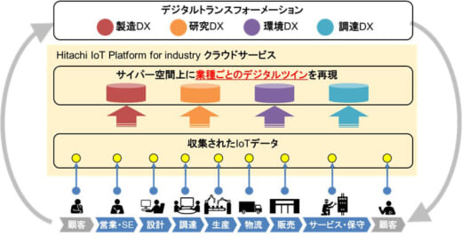 20221025hitachi 520x276 - 日立製作所／社会インフラ企業のDX支援サービス開始