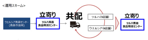 20221025tsuruha1 520x141 - ウエルシアとツルハ／青森県で共同配送、配送車両25%削減目指す