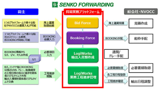 20221026senko 520x299 - センコーGHD／輸出業務一元管理の貿易実務プラットフォーム提供