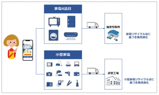 20221026sg1 520x312 - SGムービング／リネットジャパンと家電回収サービス開始